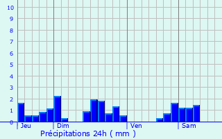 Graphique des précipitations prvues pour Flez-Cuzy