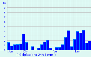 Graphique des précipitations prvues pour Landcourt