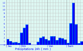 Graphique des précipitations prvues pour Belval
