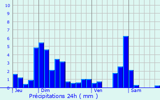 Graphique des précipitations prvues pour Francin