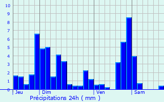 Graphique des précipitations prvues pour La Chapelle-Blanche