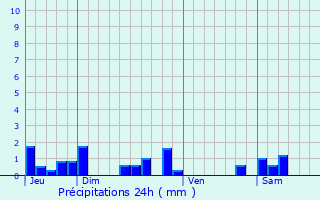 Graphique des précipitations prvues pour La Celle-sur-Nivre