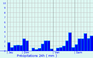 Graphique des précipitations prvues pour Moriville