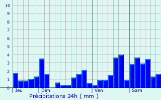 Graphique des précipitations prvues pour Croismare