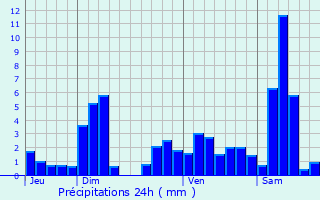 Graphique des précipitations prvues pour Le Saulcy