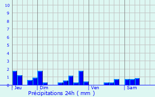 Graphique des précipitations prvues pour Urzy