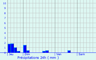 Graphique des précipitations prvues pour Le Lonzac