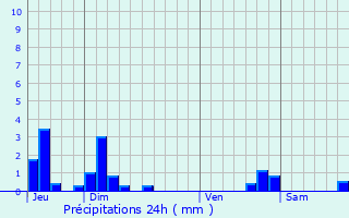 Graphique des précipitations prvues pour Entraigues