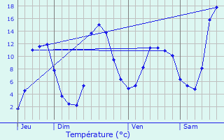 Graphique des tempratures prvues pour Deux-Verges