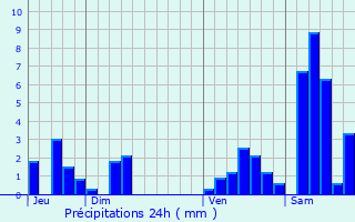 Graphique des précipitations prvues pour Ostwald