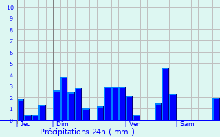 Graphique des précipitations prvues pour Billime