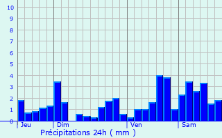 Graphique des précipitations prvues pour Laneuveville-aux-Bois