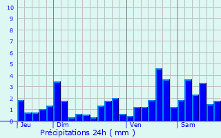 Graphique des précipitations prvues pour Xousse