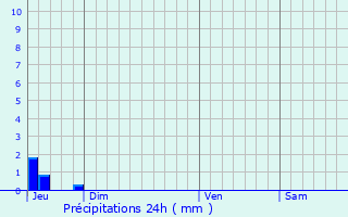 Graphique des précipitations prvues pour Puymras