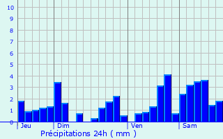 Graphique des précipitations prvues pour Hrimnil