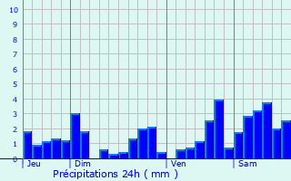 Graphique des précipitations prvues pour Vennezey