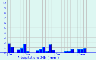 Graphique des précipitations prvues pour Balleray