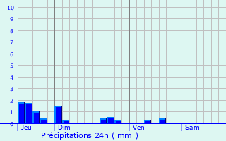 Graphique des précipitations prvues pour Treignac