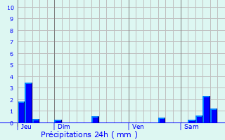 Graphique des précipitations prvues pour Curtil-Vergy