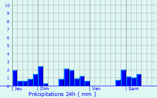 Graphique des précipitations prvues pour Ruages