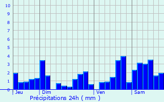 Graphique des précipitations prvues pour Moncel-ls-Lunville