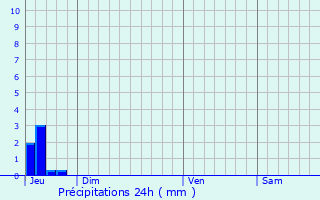 Graphique des précipitations prvues pour Charens