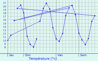 Graphique des tempratures prvues pour Vauchrtien