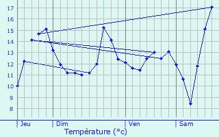 Graphique des tempratures prvues pour Yaucourt-Bussus