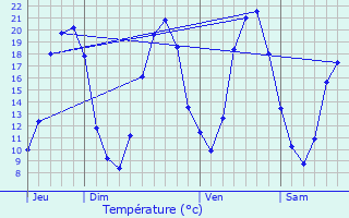 Graphique des tempratures prvues pour Vennecy