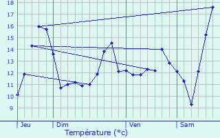 Graphique des tempratures prvues pour Daours