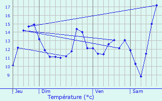 Graphique des tempratures prvues pour Sorel-en-Vimeu