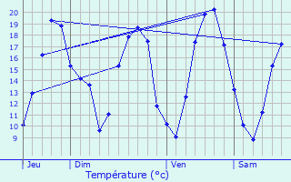 Graphique des tempratures prvues pour Frignicourt