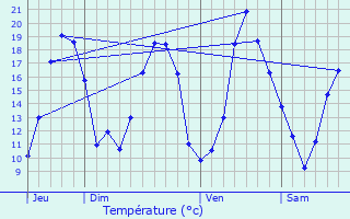 Graphique des tempratures prvues pour Vaudeville-le-Haut