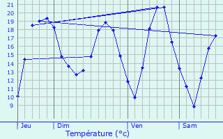 Graphique des tempratures prvues pour Xeuilley