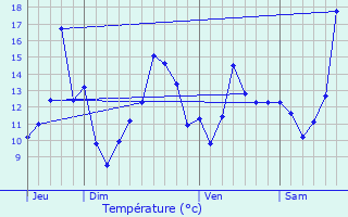 Graphique des tempratures prvues pour Frville-du-Gtinais