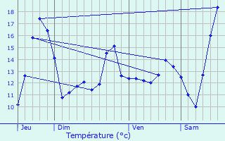 Graphique des tempratures prvues pour Tortequesne