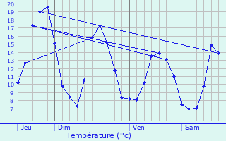 Graphique des tempratures prvues pour Pierlas