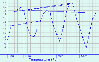 Graphique des tempratures prvues pour Domvre-en-Haye