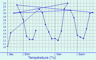 Graphique des tempratures prvues pour Veynes