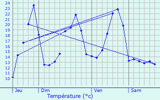 Graphique des tempratures prvues pour Czens