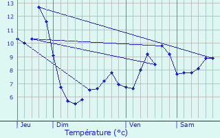 Graphique des tempratures prvues pour Oye-et-Pallet