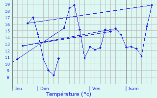 Graphique des tempratures prvues pour Benais