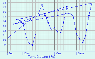 Graphique des tempratures prvues pour Heuss