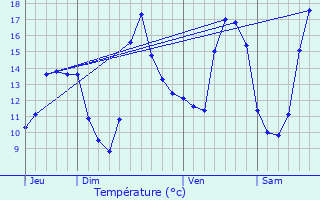 Graphique des tempratures prvues pour Saint-Jean-du-Corail-des-Bois