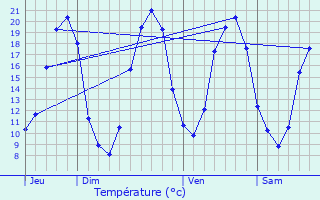 Graphique des tempratures prvues pour Les Alleuds