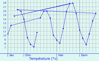 Graphique des tempratures prvues pour Haucourt-Moulaine