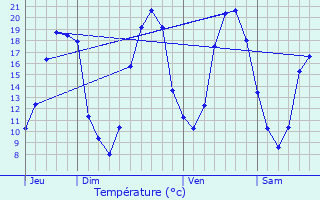 Graphique des tempratures prvues pour Auverse