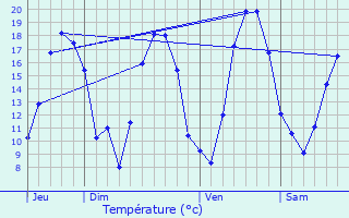 Graphique des tempratures prvues pour Yutz