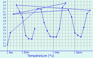 Graphique des tempratures prvues pour La Freissinouse