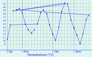 Graphique des tempratures prvues pour Chaligny